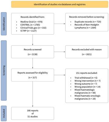 Patient-reported outcomes in Hodgkin lymphoma trials: a systematic review